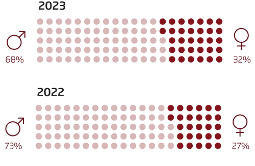 Gender distribution NIRAS leaders at all levels 68% male and 32% female