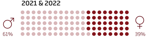 Gender distribution NIRAS employes 61% male and 39% female