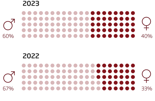 Gender distribution NIRAS Board 60% male and 40 % female in 2023